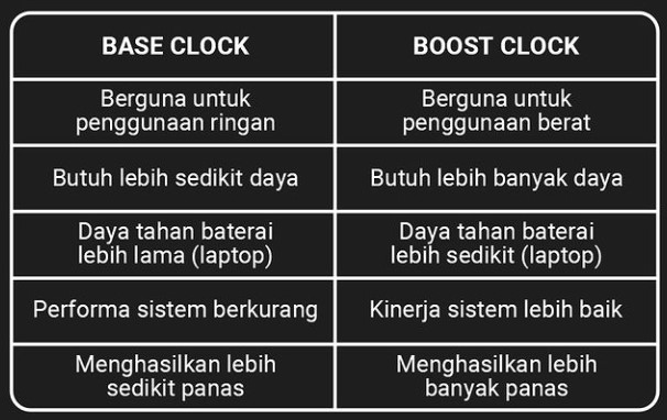 BASE CLOCK vs BOOST CLOCK